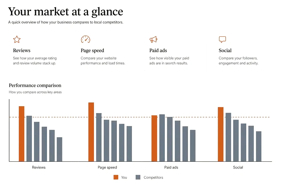 A Liftwork report comparing the business against its competitors across reviews, page speed, paid ads and social.
